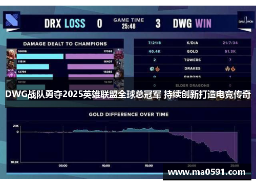 DWG战队勇夺2025英雄联盟全球总冠军 持续创新打造电竞传奇